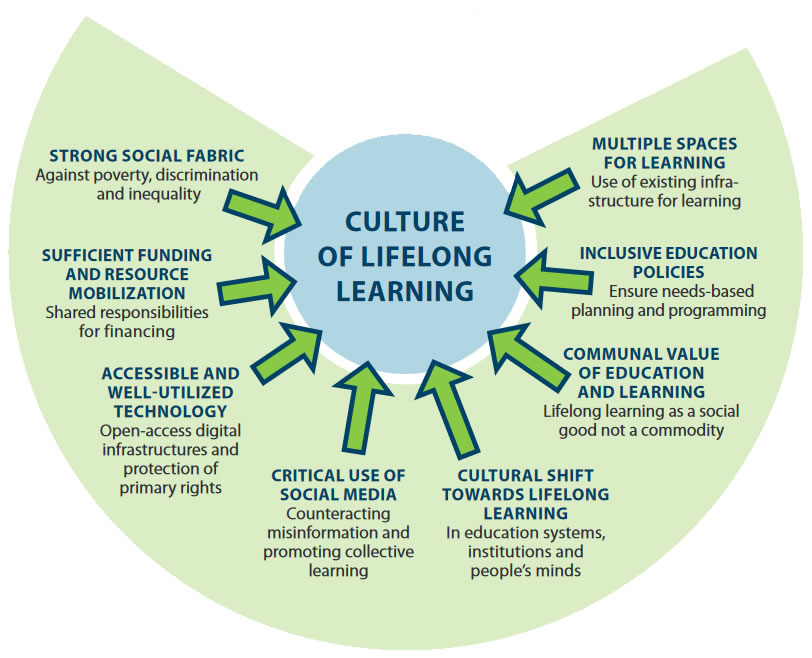 UNESCO UIL Publication - Embracing a culture of lifelong learning | CRADALL