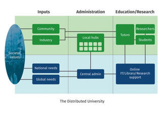 The Distributed University for Sustainable Higher Education - Richard F Heller