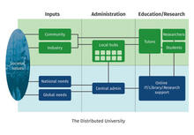 The Distributed University for Sustainable Higher Education - Richard F Heller